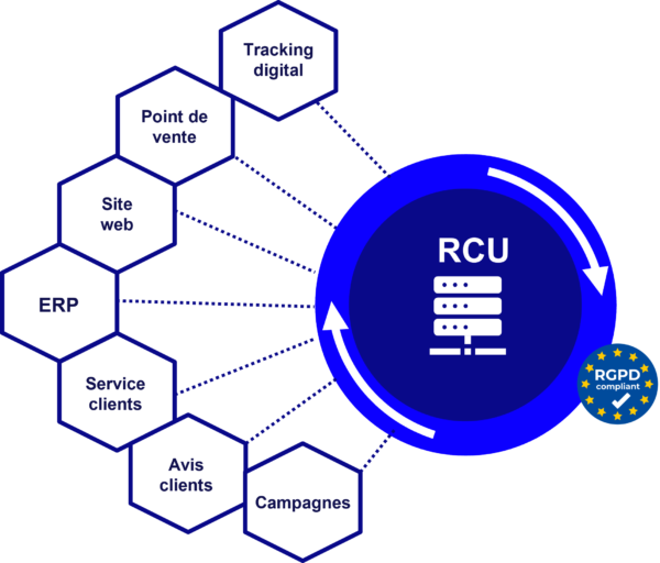 Schéma de la structure d'un RCU Avanci
